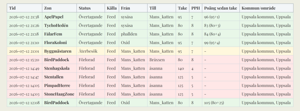 Statistiken på Manskatten Turf har blivit mer tillförlitlig här är en bild på Statistik från manskatten.com